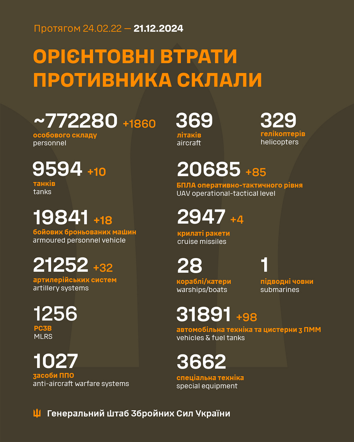 21 грудня на фронті – відбулося 211 бойових зіткнень, ЗСУ продовжують стримувати ворога на Курахівському напрямку