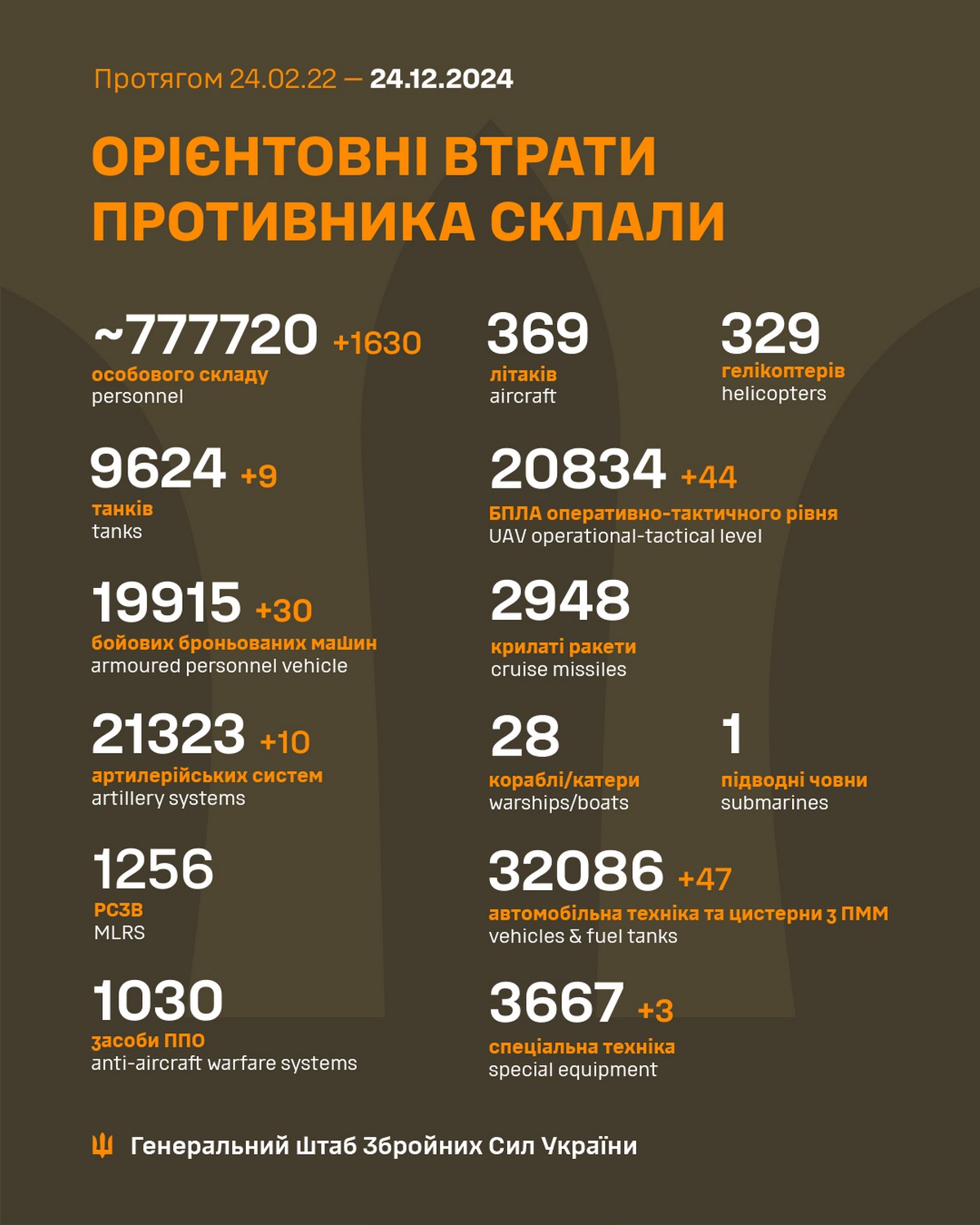 24 грудня на фронті: 252 зіткнень за добу, на п’яти напрямках запеклі бої