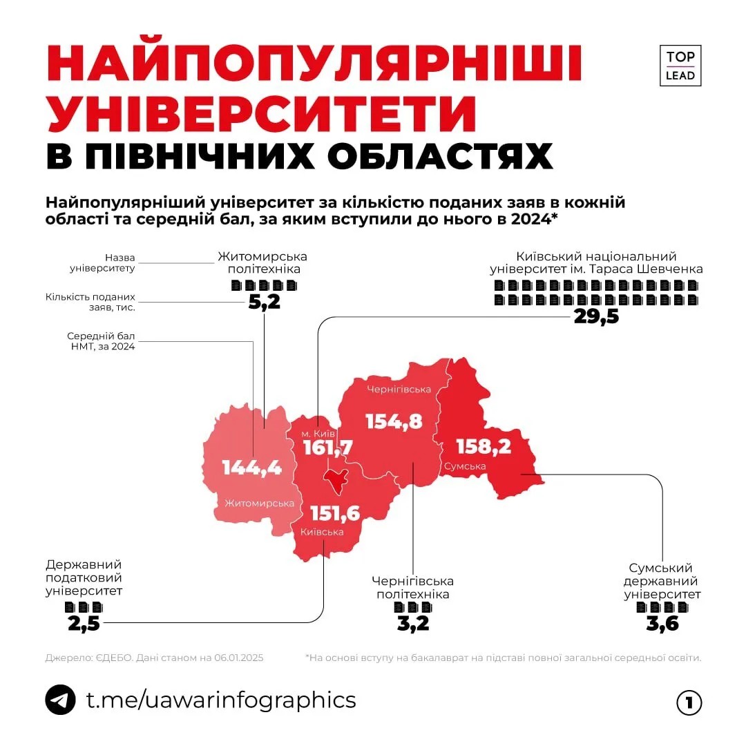 Найпопулярніші університети України в кожному регіоні та середній бал вступу до них у 2024 році 