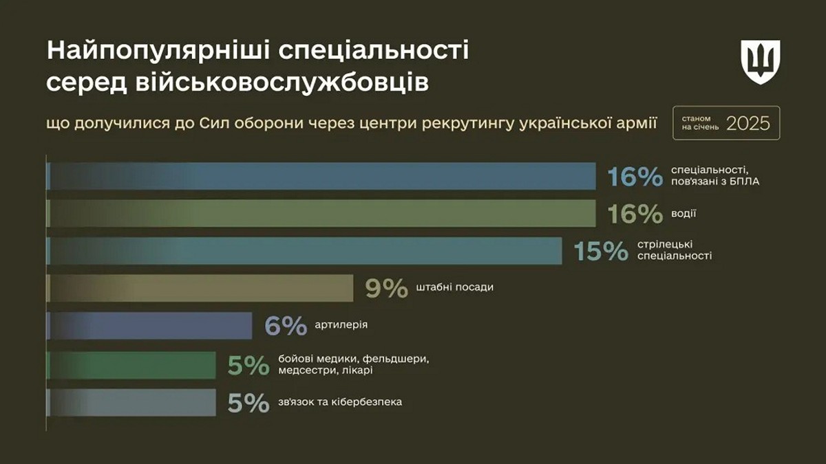 ТОП-7 найбільш популярних спеціальностей у ЗСУ – перелік