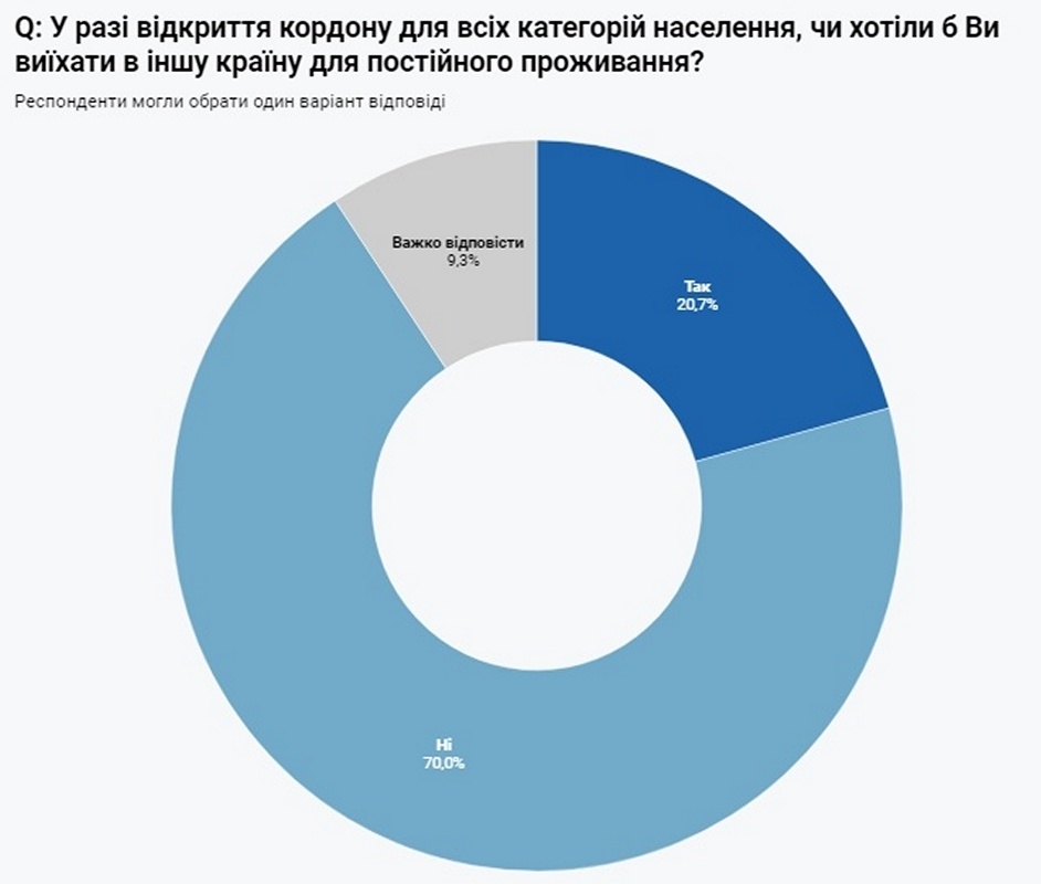 Чи хочуть українці виїхати з країни після відкриття кордонів – результати опитування	