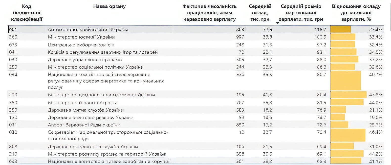 Знов зросли зарплати чиновників - рейтінг за відомостями