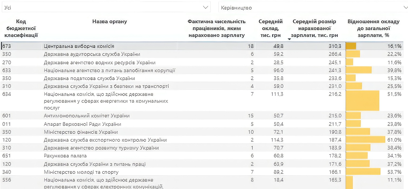 Знов зросли зарплати чиновників - рейтінг за відомостями