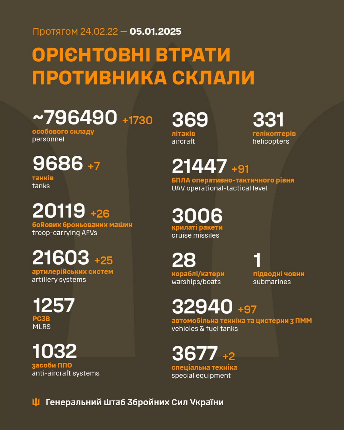 Втрати окупантів