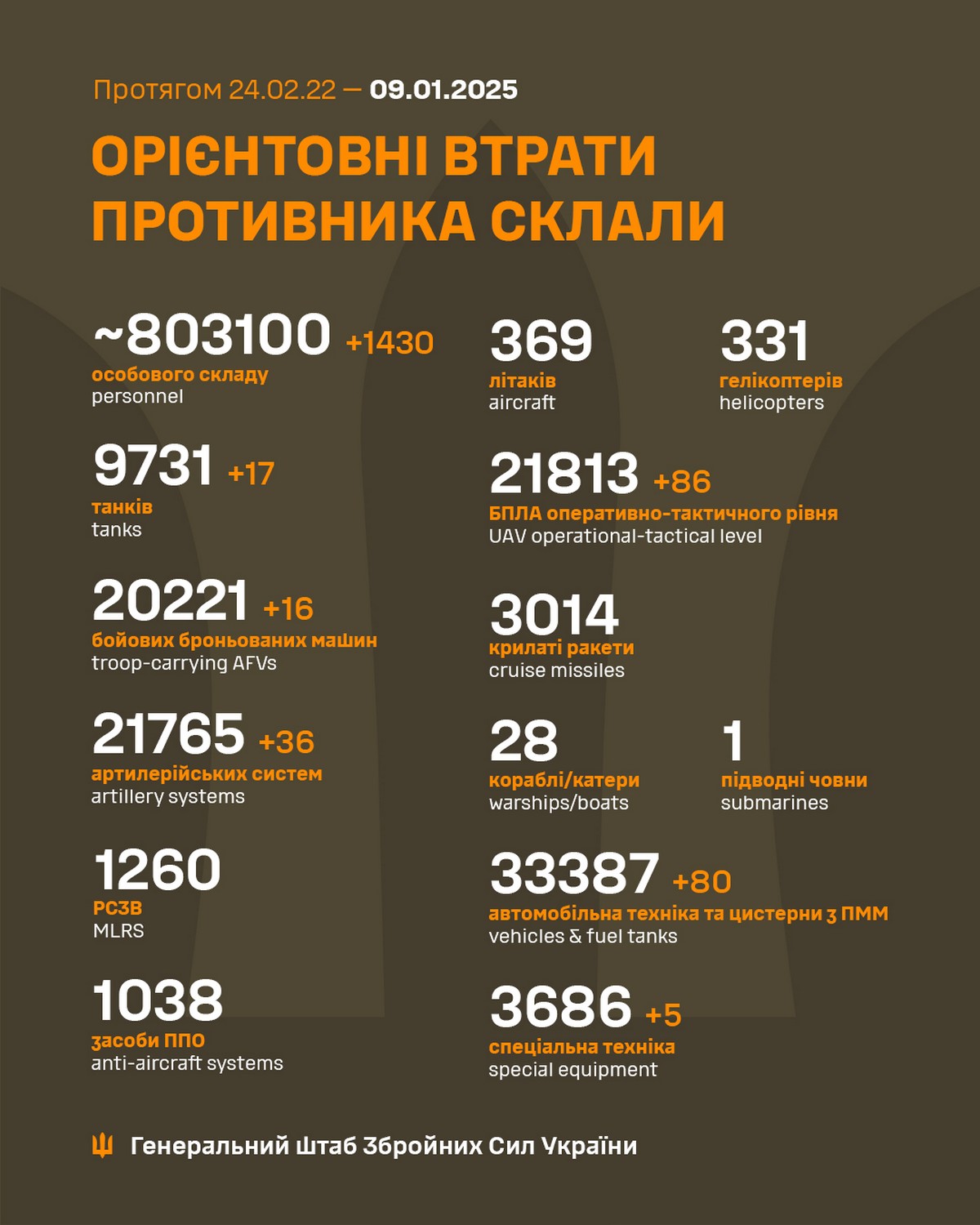 9 січня на фронті: ситуація складна, ворог безупинно атакує, просунувся на 9 ділянках
Повномасштабна війна в Україні триває вже тисяча п’ятдесят першу добу. Розповідаємо про ситуацію 9 січня на фронті, успіхи ЗСУ, втрати окупантів і, на жаль, просування ворога.
Свіжі дані «Новини України – НСН» надають з посиланням на Генштаб ЗСУ і аналітиків DeepState.
9 січня на фронті: загальна ситуація
Розпочалась тисяча п’ятдесят перша доба широкомасштабної збройної агресії російської федерації проти України.
Ситуація на фронті залишається складною. Противник, використовуючи свою перевагу в живій силі, безупинно атакує наші позиції. Українські захисники стійко стримують натиск окупантів, завдаючи їм значних втрат.
Загалом, протягом минулої доби зафіксовано 192 бойових зіткнення. 
За уточненою інформацією, вчора противник завдав по позиціях українських підрозділів та населених пунктах 35 авіаційних ударів, скинувши 62 КАБ. Крім цього, здійснив понад п’ять тисяч обстрілів, зокрема 144 - із реактивних систем залпового вогню та залучив для ураження 2333 дрони-камікадзе.
Агресор завдавав авіаударів, зокрема в районах населених пунктів Андріївка, Никифорівка, Васюківка, Маркове, Новоторецьке, Гродівка, Покровськ, Велика Новосілка, Комар, Новопіль, Лук’янівське, Степногірськ, Запоріжжя, Темирівка, Новопавлівка, Новоандріївка та Бургунка.
Ситуація на окремих напрямках
•	На Харківському напрямку ворог чотири рази штурмував позиції наших захисників в районі Вовчанська.
•	На Куп’янському напрямку за добу відбулося 12 атак загарбників. Сили оборони відбивали штурмові дії противника неподалік Голубівки, Загризового та в напрямку Петропавлівки.
•	На Лиманському напрямку ворог атакував 17 разів. Намагався вклинитися в нашу оборону поблизу Надії, Копанок, Новоєгорівки, Іванівки та Тернів.
•	На Сіверському напрямку впродовж доби ворог здійснив дві спроби наступу на позиції наших підрозділів в районі Білогорівки, атаки відбиті українськими підрозділами. 
•	На Краматорському напрямку окупанти тричі атакували у районі населеного пункту Біла Гора.
•	На Торецькому напрямку ворог здійснив шість атак неподалік населених пунктів Торецьк та Диліївка.
•	На Покровському напрямку наші захисники зупинили 42 штурмові дії агресора поблизу населених пунктів Миролюбівка, Баранівка, Єлизаветівка, Лисівка, Зелене, Звірове, Новий Труд, Котлине та Надіївка.
•	На Курахівському напрямку Сили оборони відбили 38 російських атак. Найактивніше окупанти намагалися просунутися вперед в районах Дачного, Курахового, Шевченка, Петропавлівки, Слов’янки та Ясенового.
•	На Времівському напрямку противник здійснив 16 штурмів наших позицій в районах Новосілки, Костянтинопольського, Янтарного та в напрямку Костянтинополя.
•	Сили оборони докладають зусиль для недопущення просування противника в глибину української території, успішно відбили три штурмові дії ворога на Придніпровському напрямку.
•	В Курській області українські оборонці відбили 48 атак загарбників, боєзіткнення не припиняються.
На інших напрямках минулої доби агресор активних дій не проводив.
На Волинському та Поліському напрямках ознак формування наступальних угруповань ворога не виявлено.
Успіхи ЗМУ
Наші воїни завдають окупаційним військам відчутних втрат в живій силі, техніці та активно підривають наступальний потенціал ворога у тилу.
За минулу добу ракетні війська та артилерія Сил оборони уразили 11 районів зосередження особового складу, озброєння і військової техніки, пункт управління, пункт управління БпЛА, два склади та сім інших важливих об’єктів противника.
Загалом, минулої доби втрати російських загарбників склали 1430 осіб. Також українські воїни знешкодили 17 танків, 16 бойових броньованих машин, 36 артилерійських систем, 86 БпЛА оперативно-тактичного рівня, 80 автомобілів та п’ять одиниць спецтехніки окупантів.
Втрати окупантів
Загальні бойові втрати противника з 24.02.22 по 09.01.25 орієнтовно склали:
•	особового складу ‒ близько 803100 (+1430) осіб,
•	танків ‒ 9731 (+17) од,
•	бойових броньованих машин ‒ 20221 (+16) од,
•	артилерійських систем – 21765 (+36) од,
•	РСЗВ – 1260 (+0) од,
•	засоби ППО ‒ 1038 (+0) од,
•	літаків – 369 (+0) од,
•	гелікоптерів – 331 (+0) од,
•	БПЛА оперативно-тактичного рівня – 21813 (+86),
•	крилаті ракети ‒ 3014 (+0),
•	кораблі /катери ‒ 28 (+0) од,
•	підводні човни - 1 (+0) од,
•	автомобільної техніки та автоцистерн – 33387 (+80) од,
•	спеціальна техніка ‒ 3686 (+5)
Дані уточнюються
В ніч на 9 січня аналітичний проєкт DeepState повідомив про просування російських військ в низці населених пунктів Донецької області.
Ворог просунувся в Торецьку, Піщаному, біля Воздвиженки, Баранівки, Солоного, Слов'янки, Петропавлівки, Новоєлизаветівки та Курахового – йдеться у повідомленні
 Аналітики додають, що уточнюється лінія зіткнення на Курщині.
Мапу бойових дій оновлено.
