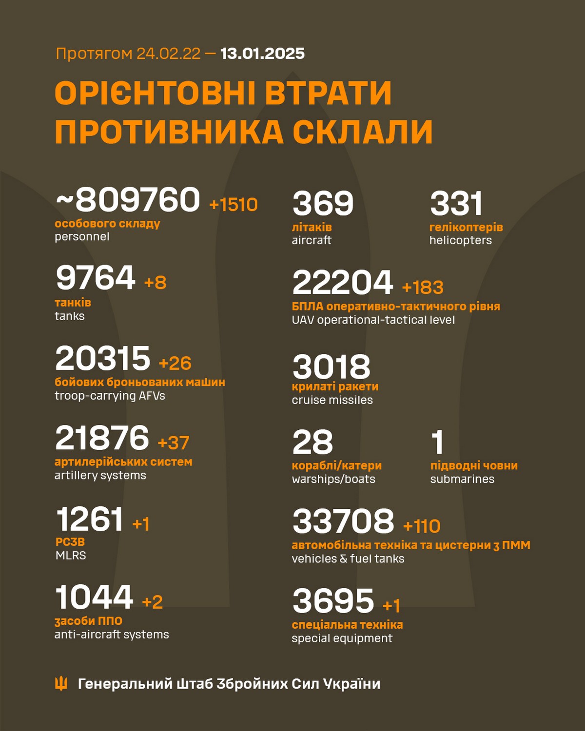 13 січня на фронті: ЗСУ відбили 58 атак під Покровськом, ворог просунувся на 8 ділянках