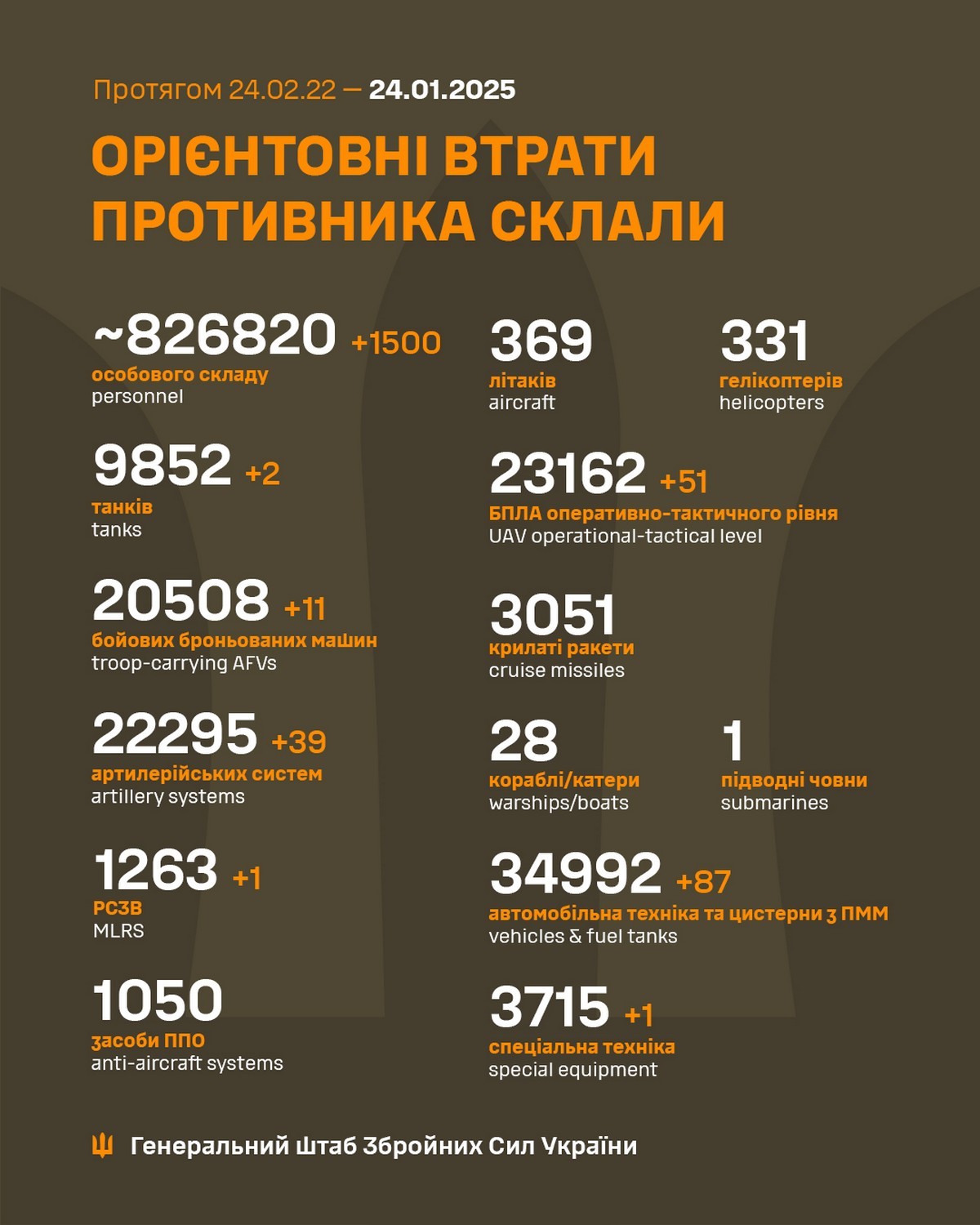 24 січня на фронті: відбили 63 штурми під Покровськом, ворог просунувся у трьох областях