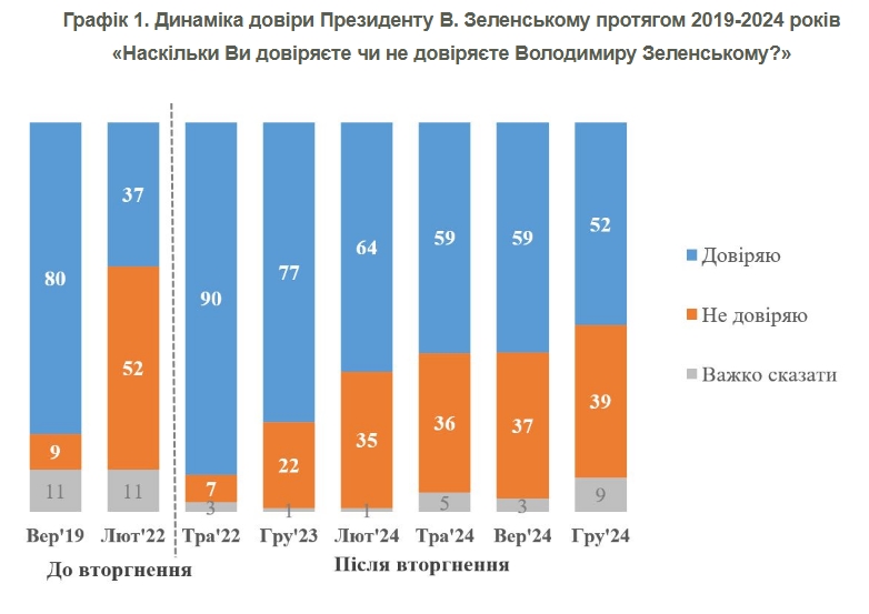 Показники довіри Зеленському за рік погіршилися - незалежне опитування