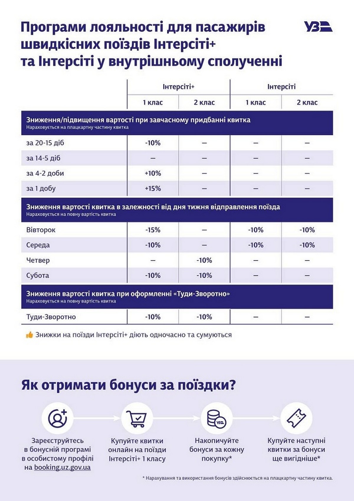 Як менше платити за квиток на потяг: знижки та пільги від Укрзалізниці