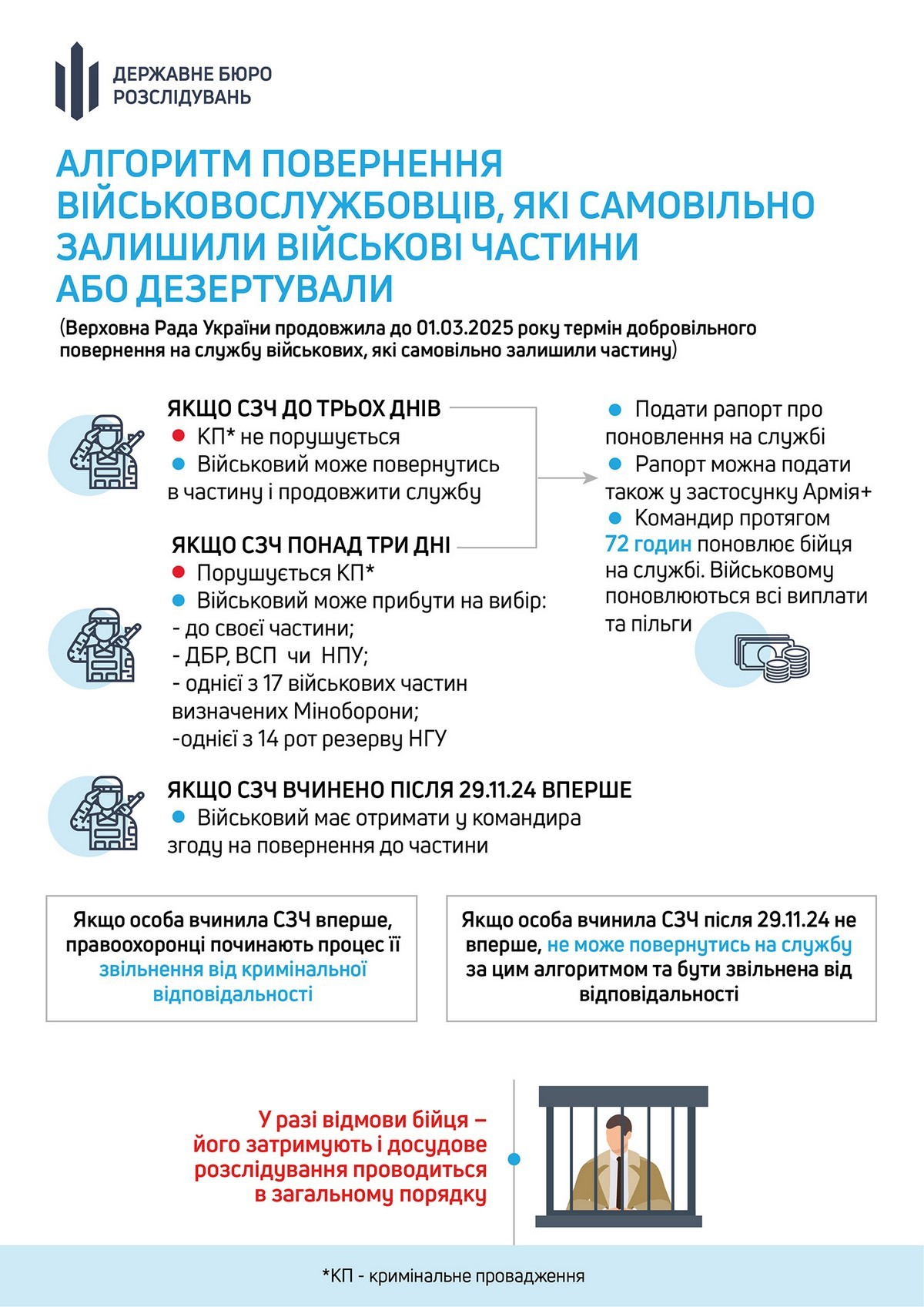 Алгоритм повернення військовослужбовців з СЗЧ – інструкція від ДБР