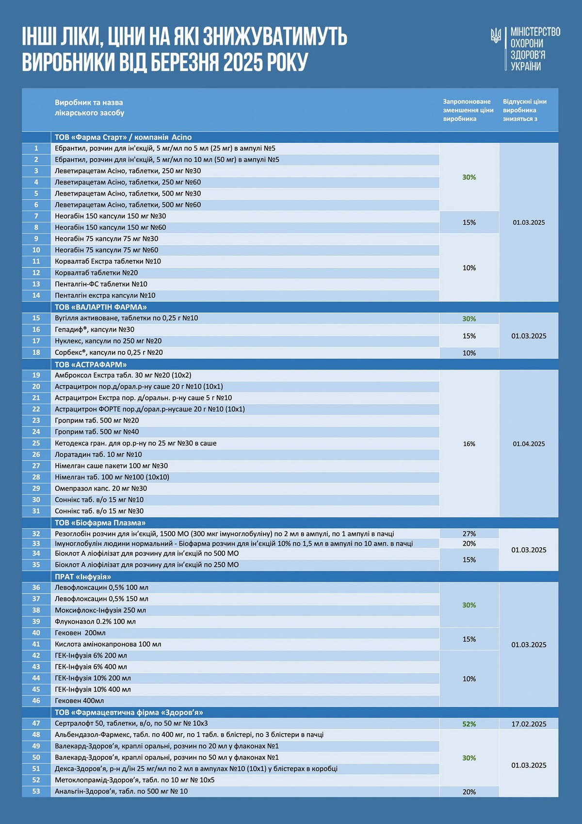 Знизяться ціни на ще понад 100 видів ліків у березні 2025 року: список