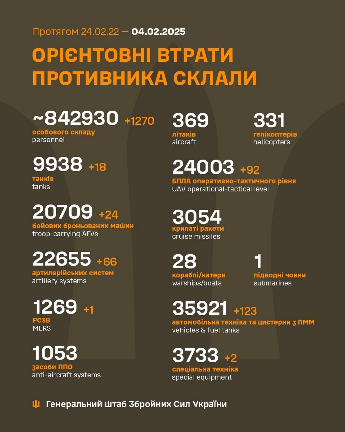 4 лютого на фронті: ворог втратив 1270 солдат за добу, просунувся на 4 ділянках