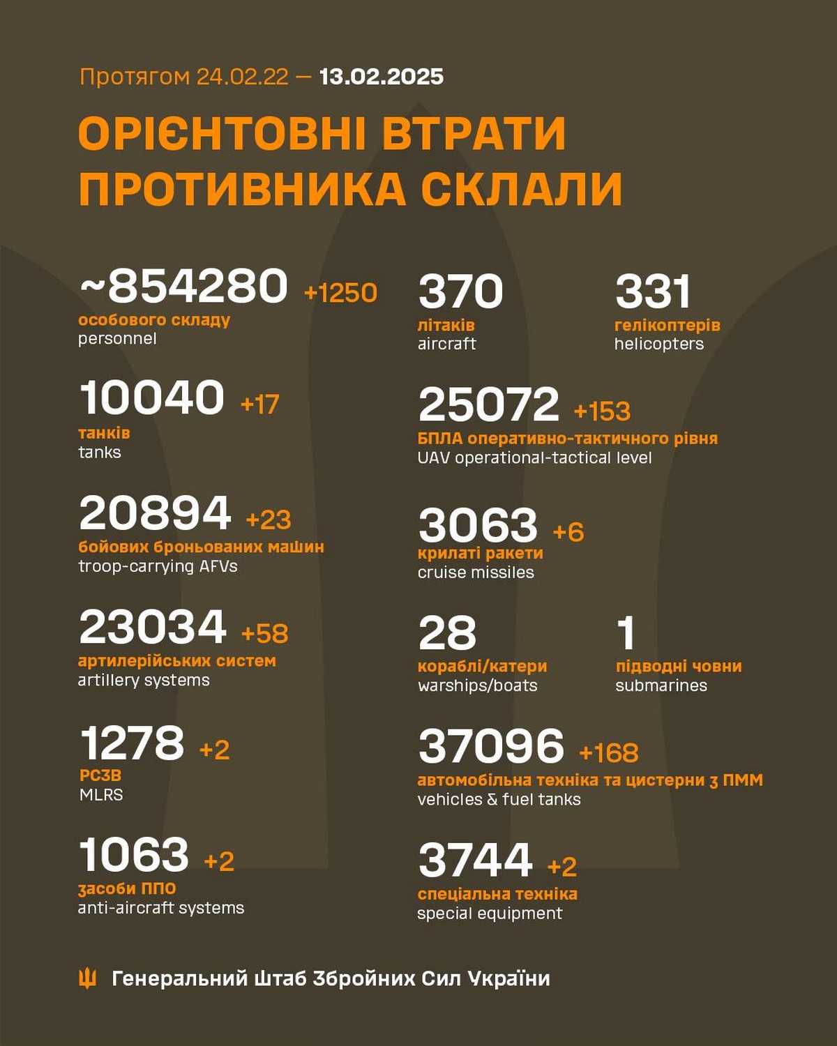 13 лютого на фронті: ворог тисне на двох напрямках, втратив 1250 солдат за добу