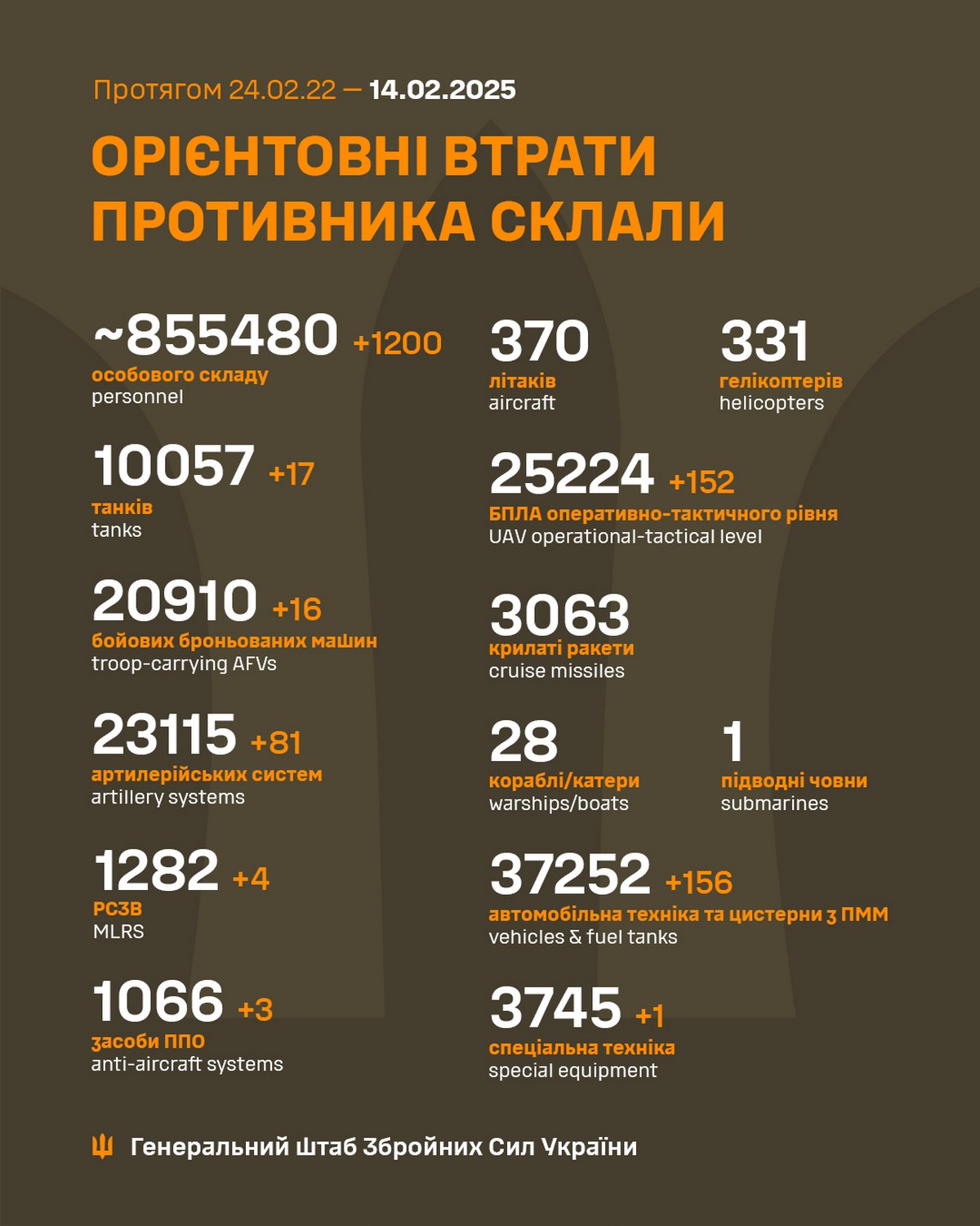 14 лютого на фронті: відбулося 113 боїв, ворог просунувся у двох областях з великими втратами