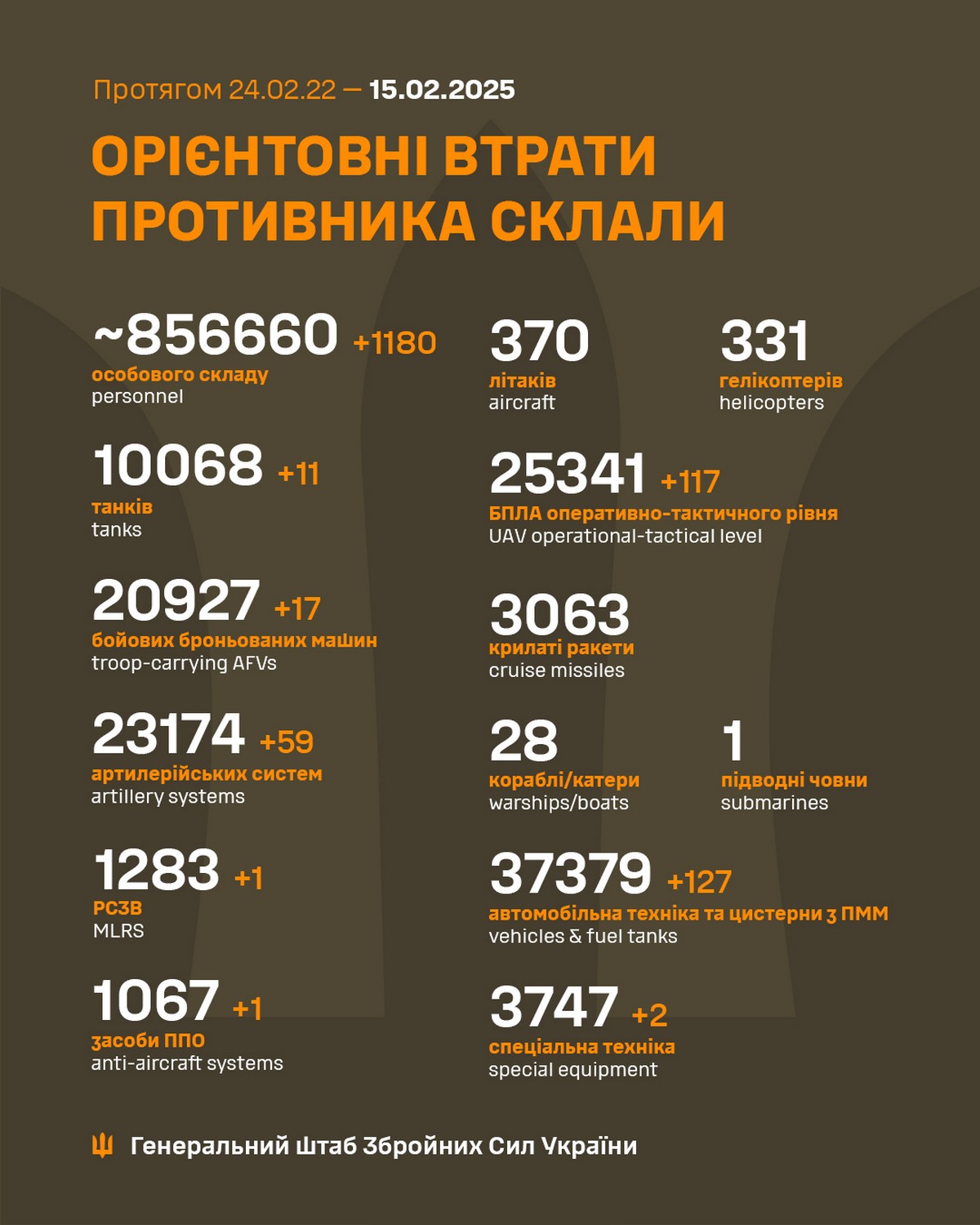 15 лютого на фронті: сталося 112 боєзіткнень за добу, ворог просунувся на одному із напрямків