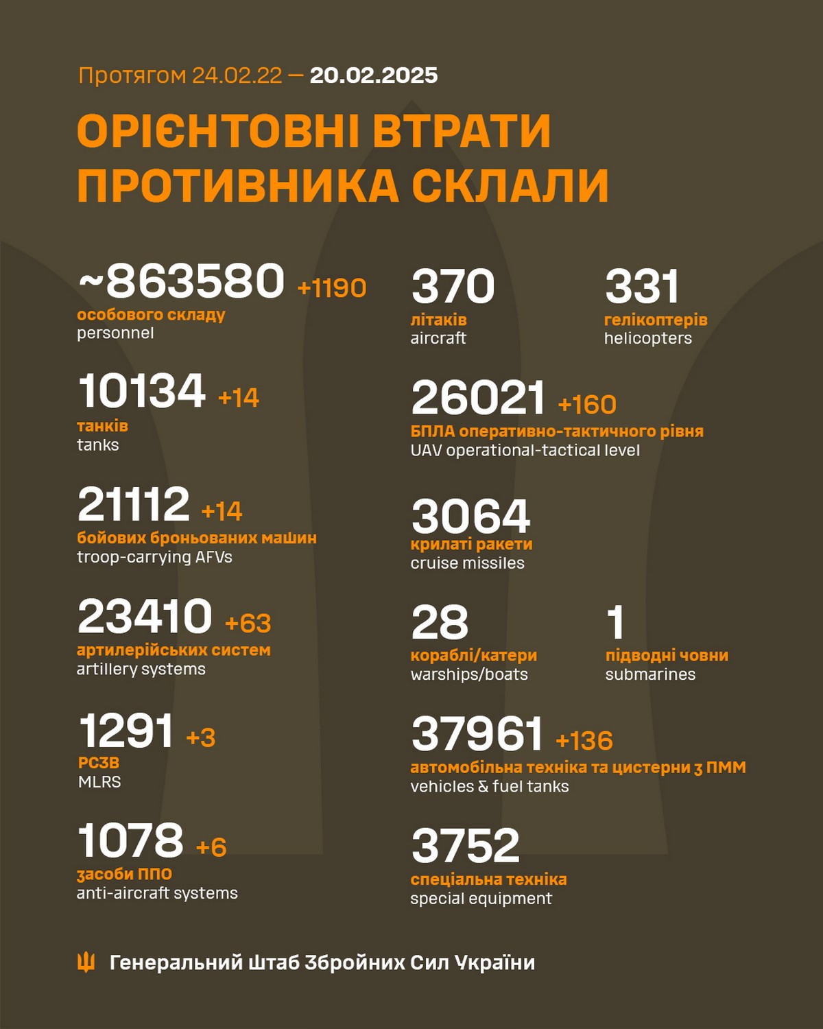 20 лютого на фронті: ЗСУ відкинули ворога від траси на Покровськ, росіяни окупували два населені пункти, втратили 1190 солдат