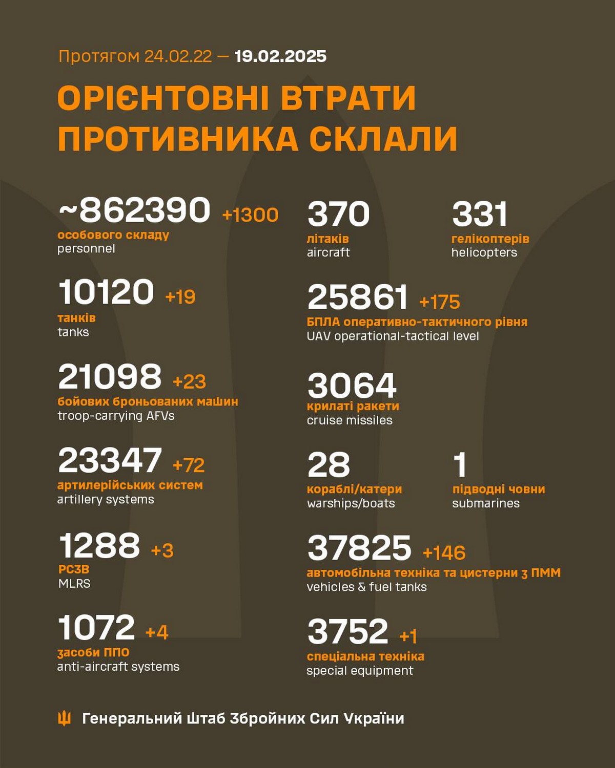 19 лютого на фронті: сталося 156 зіткнень за добу, ворог лютує під Покровськом, втратив 1300 солдат