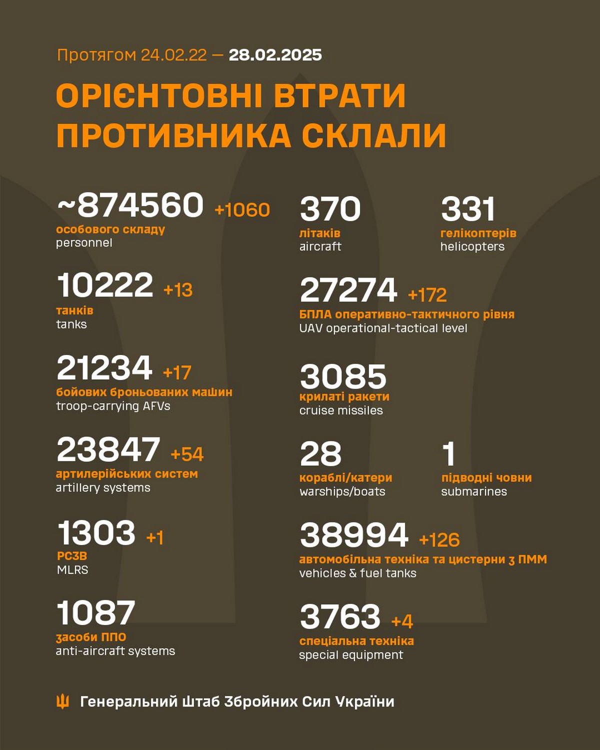 Обстановка на фронті 28 лютого: ворог тисне під Покровськом, просунувся на трьох ділянках