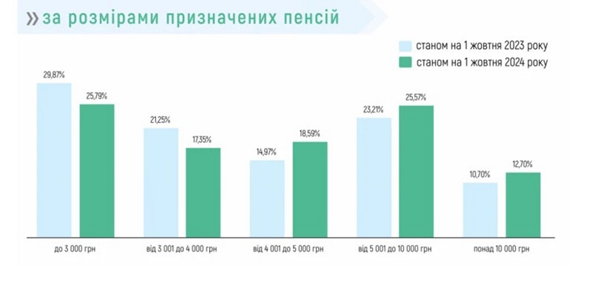 Індексація пенсій: коли, кому і які суми виплат