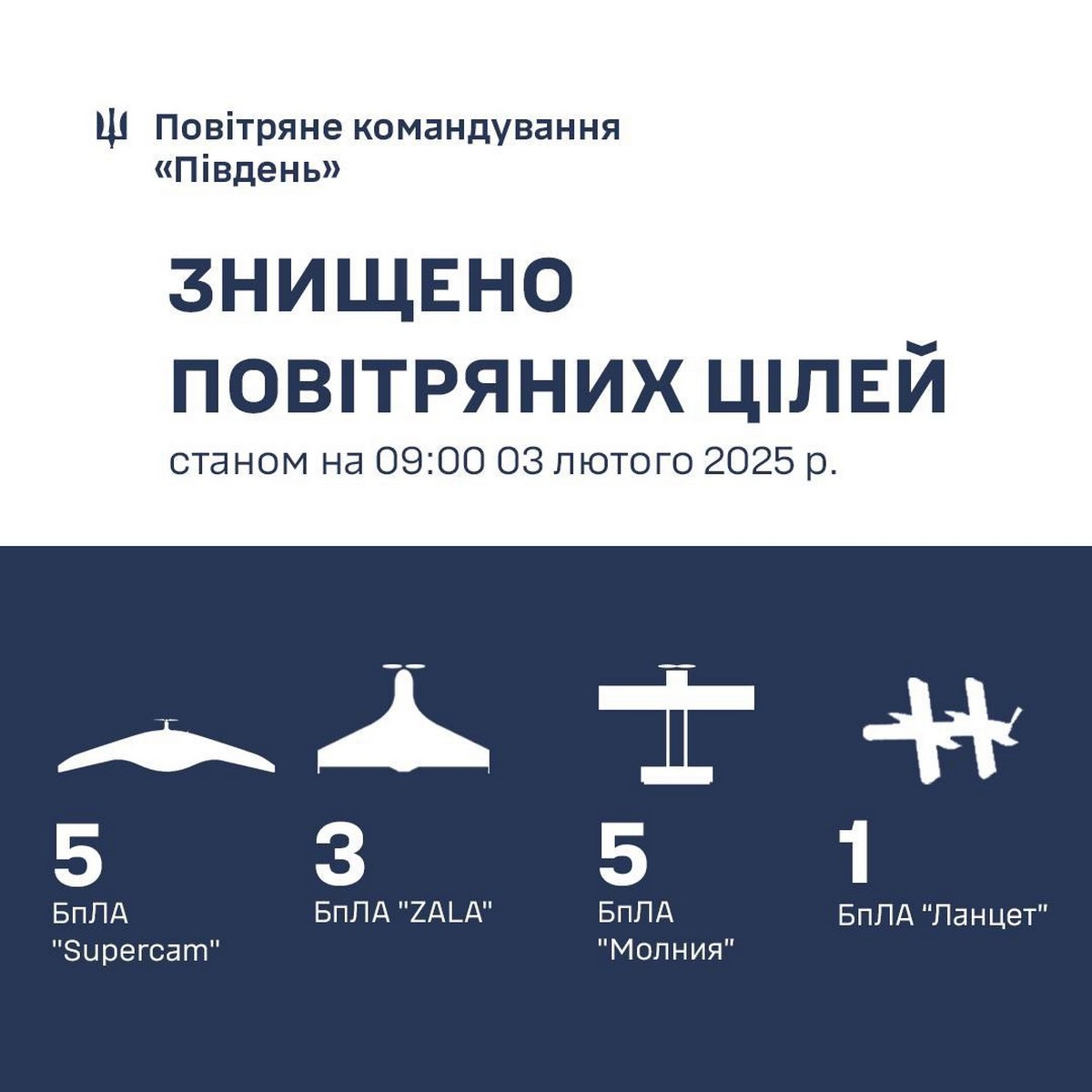 За минулу добу, 02 лютого 2025 року, протиповітряною обороною півдня України знищено 6 ударних дронів – 5 «Молнія» та 1 «Ланцет». Також розрахунками FPV-перехоплювачів знищено 8 розвідувальних БпЛА, з яких 5 «Supercam» та 3 «ZALA». По Херсонщині російські окупанти завдали авіаудару із застосуванням КАБів.