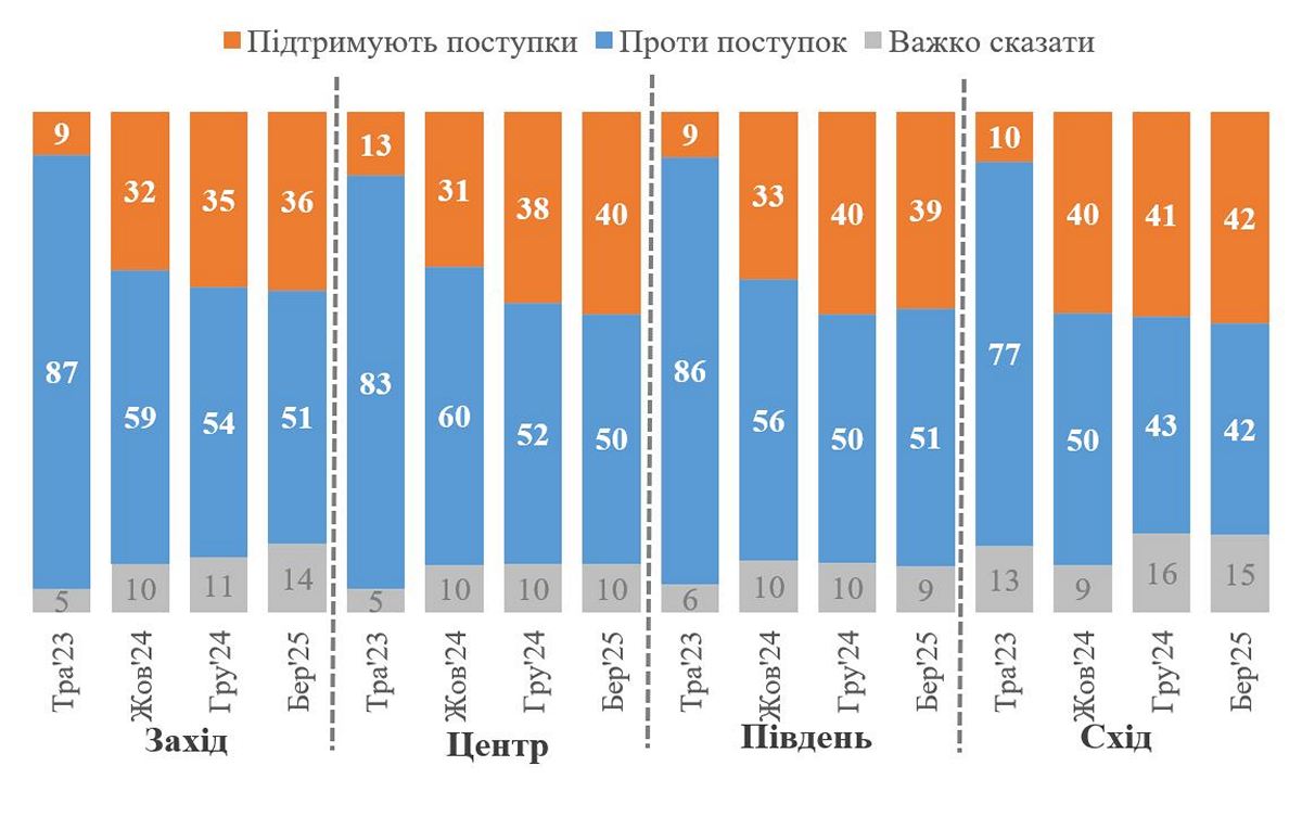 Стало відомо, скільки українців не підтримують жодних територіальних поступок Росії - результати опитування