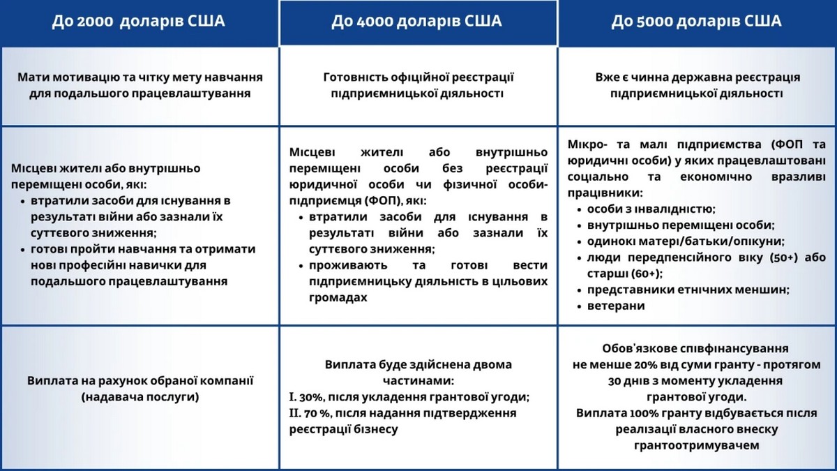 Грошова допомога 2000-5000 доларів для мешканців трьох областей: хто і як може отримати грант