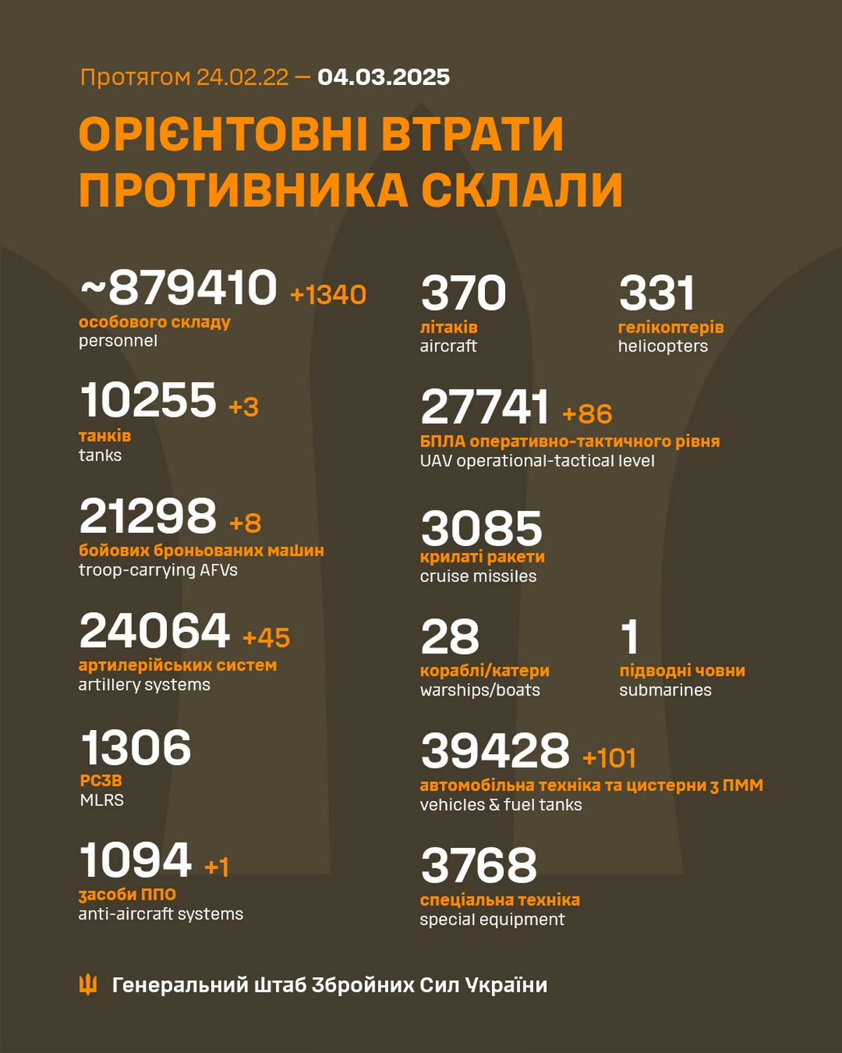 Обстановка на фронті 4 березня: сталося 101 боєзіткнення ворог втратив 1300 солдат за добу