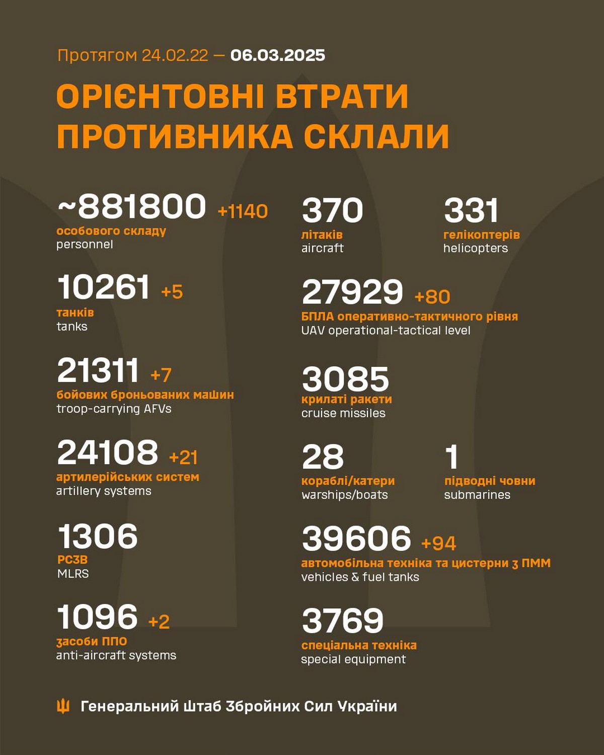 Обстановка на фронті 6 березня: звільнено території на Харківщині, ворог втратив 1140 солдат