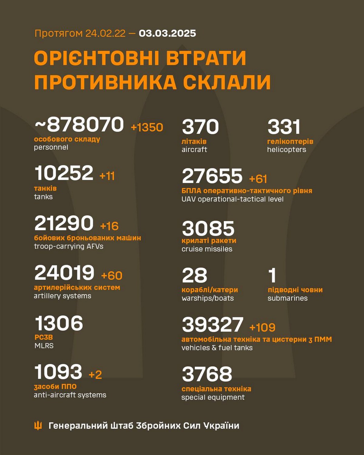 Обстановка на фронті 3 березня: ЗСУ відкинули росіян від Синьківки, ворог просунувся у 4 областях