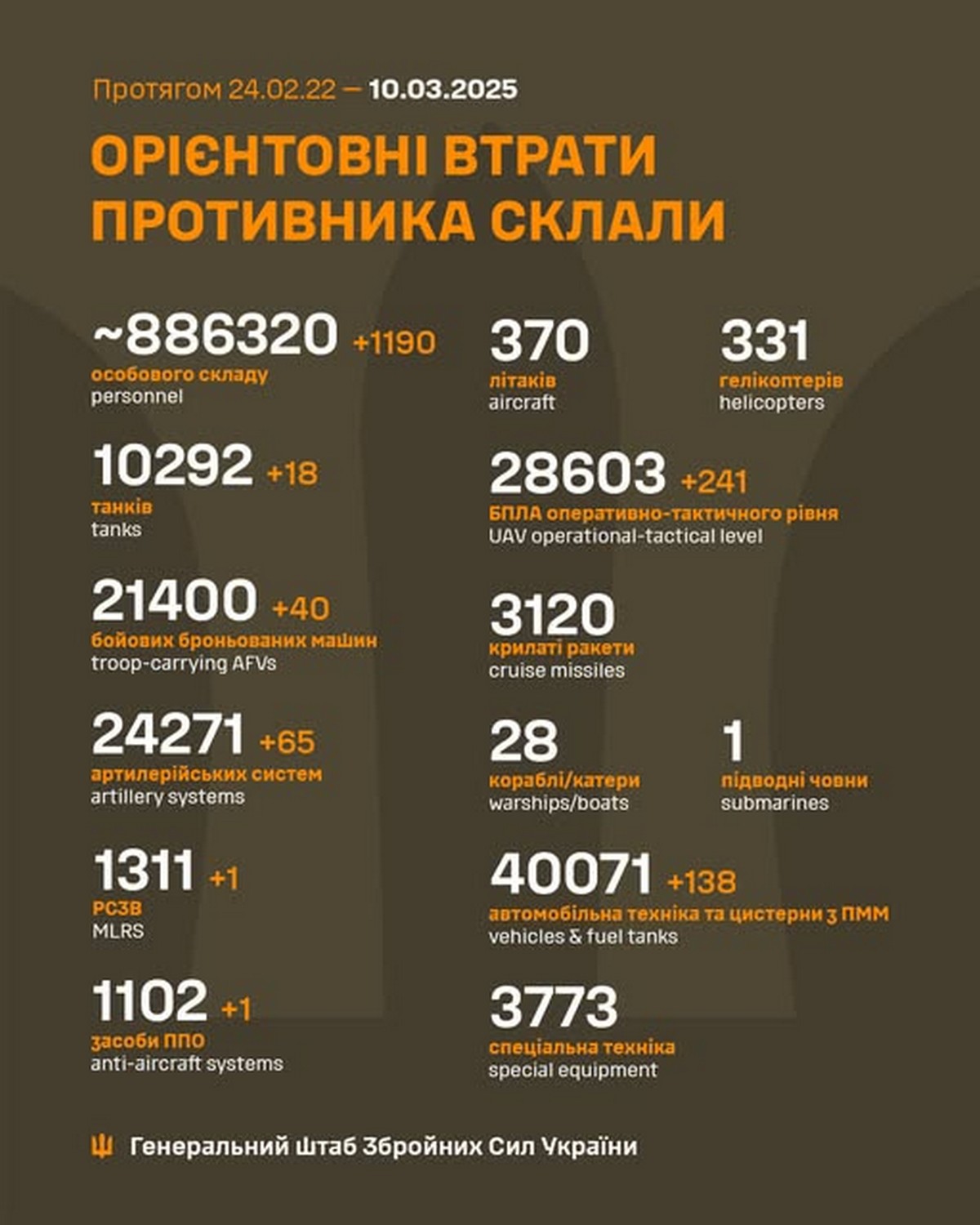 Обстановка на фронті 10 березня: Костянтинопіль наш, ворог затято штурмує на Курщині і під Покровськом