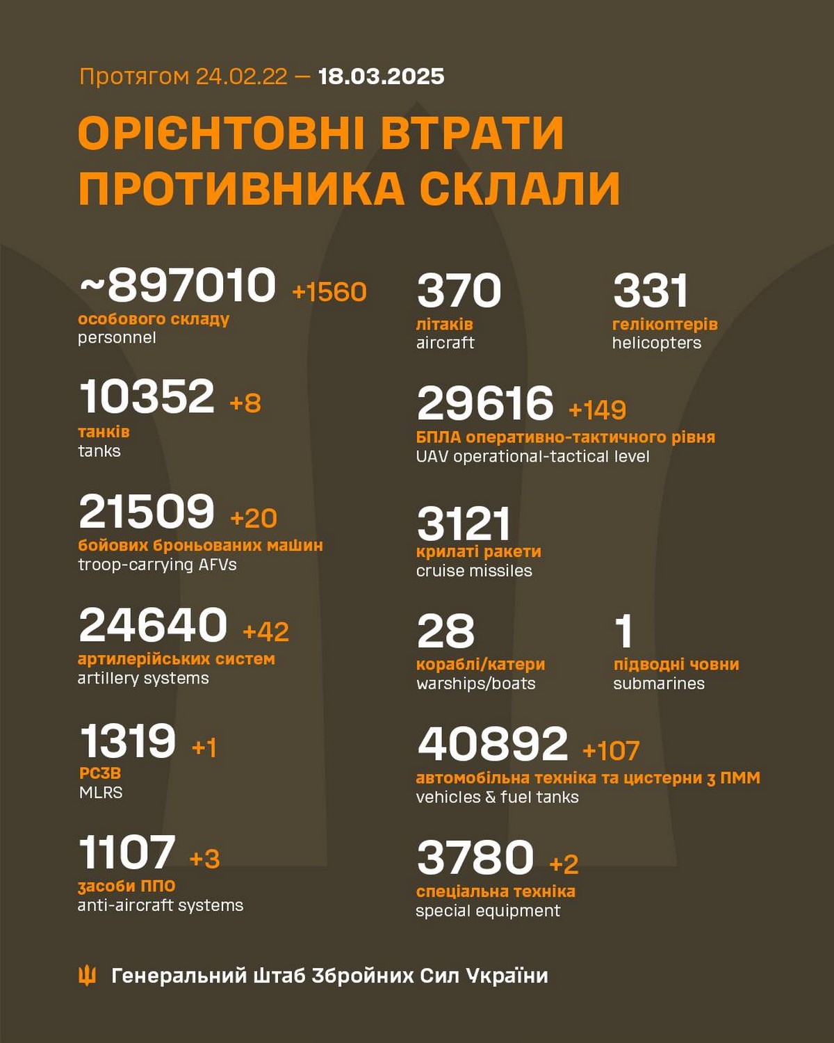 Обстановка на фронті 18 березня: ворог втратив 1560 солдат за добу, тисне на Покровському напрямку