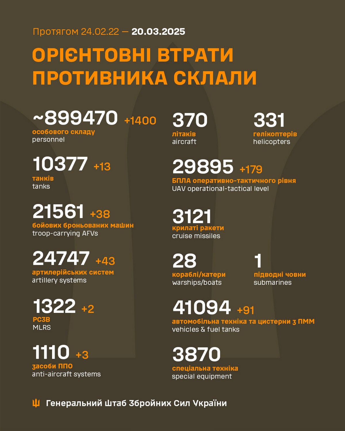 Обстановка на фронті 20 березня: ворог просунувся у двох областях, втратив 1400 солдат за добу